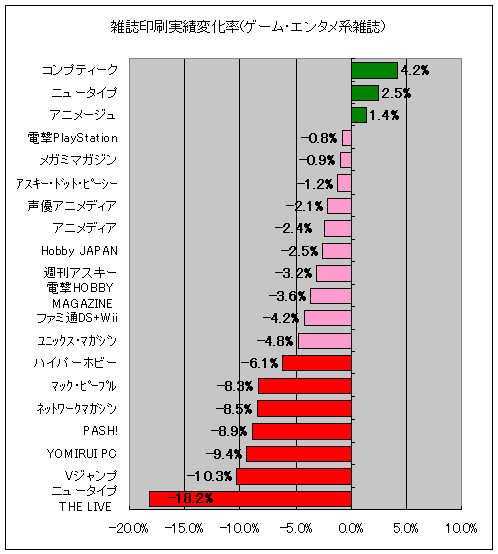 雑誌印刷実績変化率(ゲーム・エンタメ系)