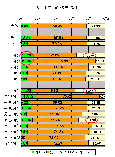 昨シーズンに利用した「年賀」サービスについて、今シーズンも利用するか(「お年玉付の年賀ハガキ、郵便」)