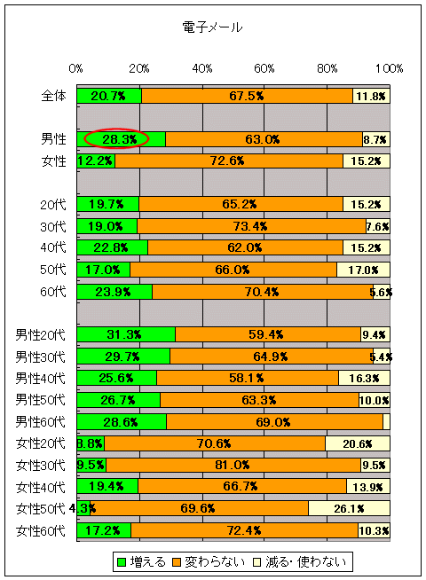 昨シーズンに利用した「年賀」サービスについて、今シーズンも利用するか(「電子メール」)