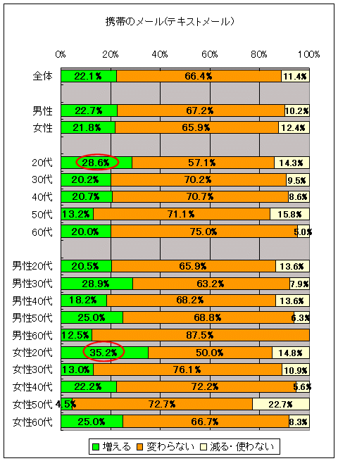 昨シーズンに利用した「年賀」サービスについて、今シーズンも利用するか(「携帯電話のメール」)