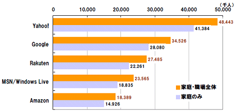 主要ブランドの「家庭・職場全体」と「家庭のみ」の利用者数比較
