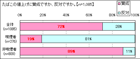 たばこの値上げへの賛否