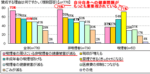 たばこ値上げに賛成する理由は