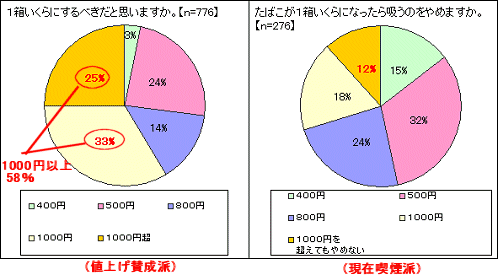 たばこの値上げによっていくらになるのが適性価格と見るか＆いくらになったら吸うのを止めるか