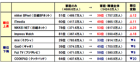 職場を加えることで利用者数ランキングが変動するブランドの例