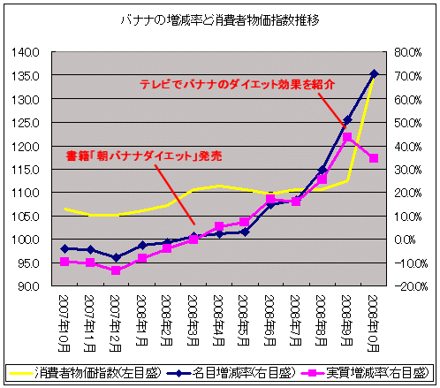 バナナの増減率と消費者物価指数