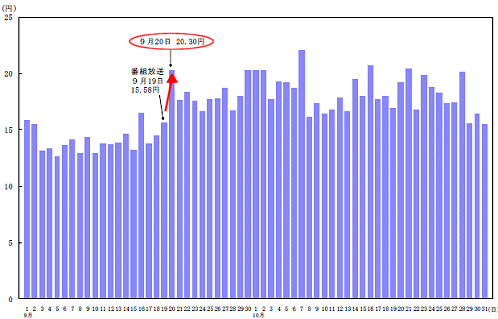 バナナにおける9～10月の日別名目支出金額推移。放送以降継続的にバナナの購入量が増えていることが分かる