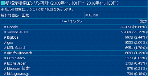 2008年11月度の検索エンジン利用率