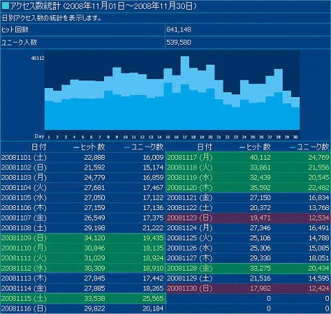 2008年11月度の日毎アクセス分析