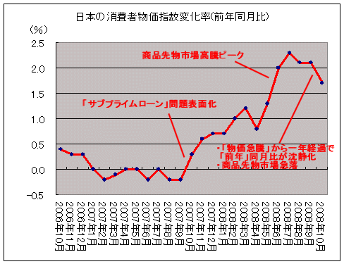 日本の消費者物価指数変化率