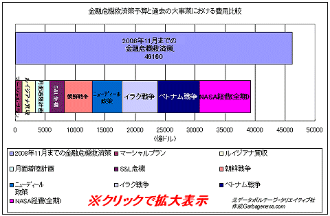 「金融危機救済策」の2008年11月時点の総額と、アメリカ史上における数々の大型事業の費用(ボルテージ社試算データが元)