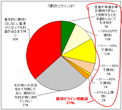 「損切り」ラインは?