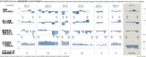 近年のリセッション期間と現在進行中のリセッションにおける、各種経済指標から見た類似点・相違点(クリックで拡大表示)