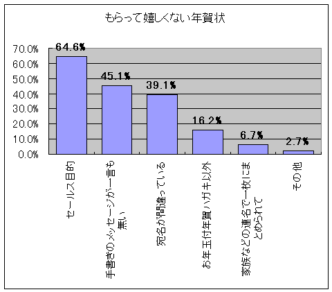 もらって嬉しくない年賀状