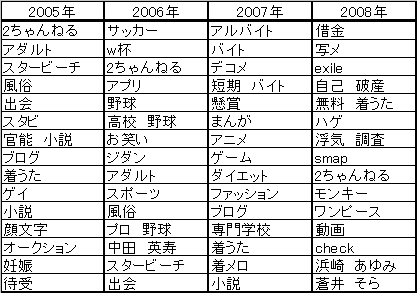 2005～2008年のモバイル検索・検索キーワードの変遷