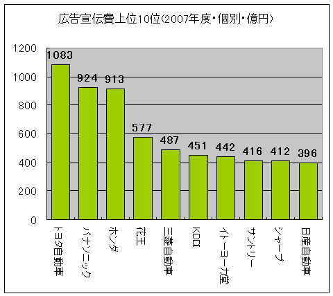 広告宣伝費上位10位