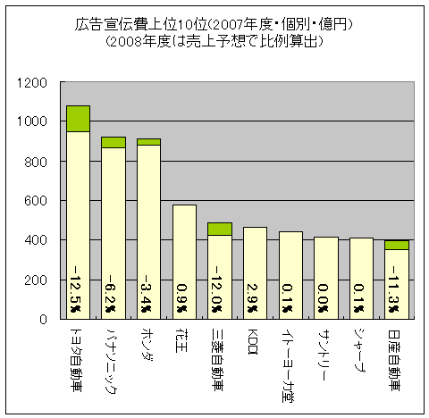 広告宣伝費上位10位(2007年度・個別・億円)(2008年度は売上予想で比例算出)
