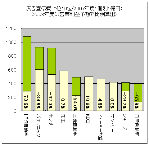 広告宣伝費上位10位(2007年度・個別・億円)(2008年度は営業利益予想で比例算出)