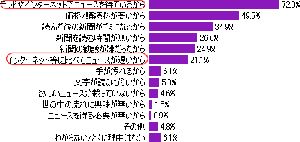 新聞を読んでいないのはなぜか(複数回答)