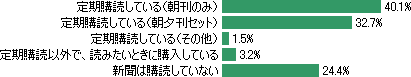 あなたの家庭では新聞を購読しているか