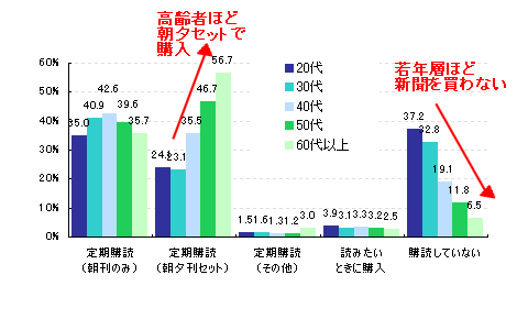 年齢階層別「新聞を購読しているか」