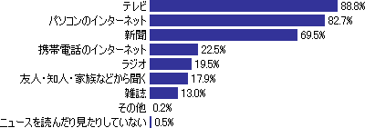 「ニュース」について、普段どのような媒体を用いるのか