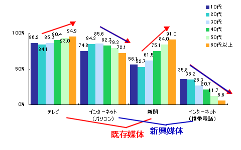 「ニュース」について、普段どのような媒体を用いるのか(年齢階層別)