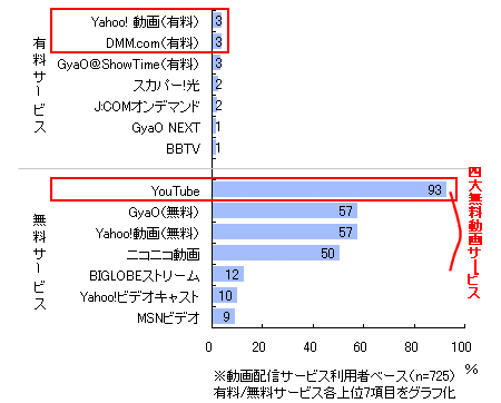 あなたが利用したことがある動画配信サービスを次の中からすべてお選びください