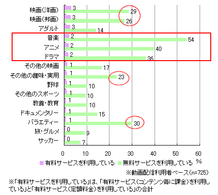 有料・無料サービスにおける動画配信で、利用しているコンテンツのカテゴリー