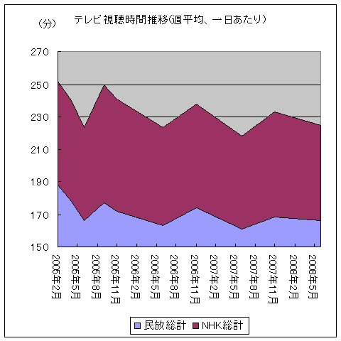 テレビ視聴時間推移(週平均、一日あたり)