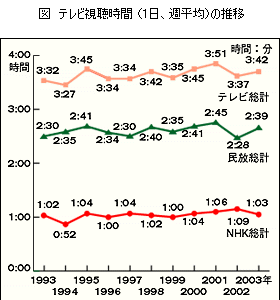 1993年～2003年の1日あたりのテレビ平均視聴時間