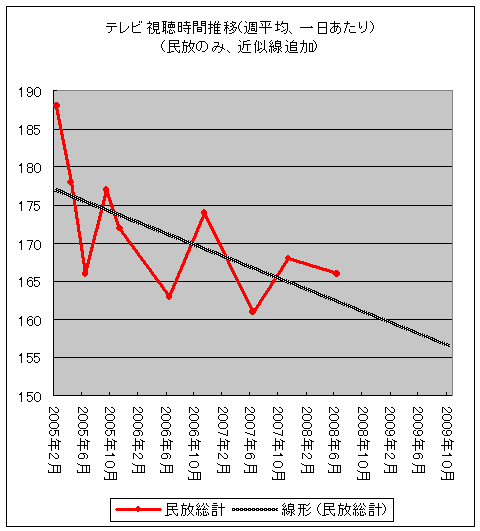 テレビ視聴時間推移(週平均、一日あたり)(民放のみ、近似線追加)