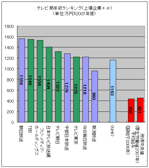 テレビ局年収ランキング(上場企業＋α)(単位:万円)(2007年度)(緑色はキー局)