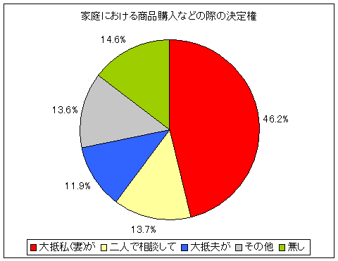 家庭における商品購入などの際の決定権