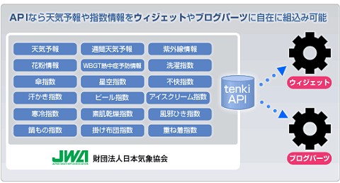 天気予報API利用の概念図