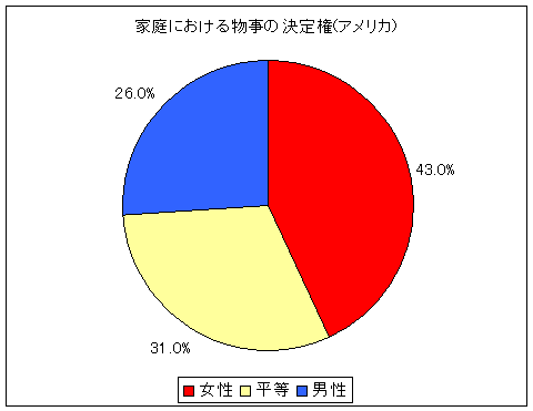 家庭における物事の決定権(アメリカ)