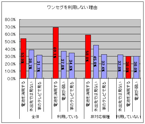 ワンセグを利用しない理由