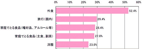 運用成績が悪かった時に実際に消費を抑制しようとしたもの