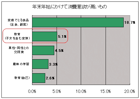 消費意欲が高いもの