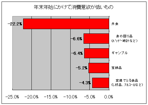 消費意欲が高いもの