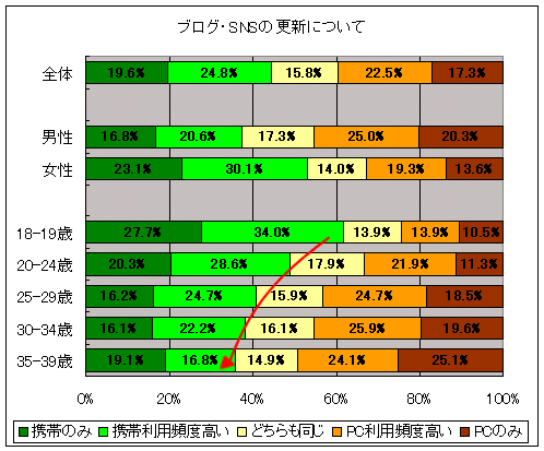 ブログ・SNSの更新について、どちらで行うか(パソコン・携帯両方持っている人が対象)