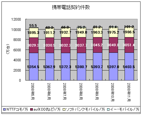 携帯電話契約件数