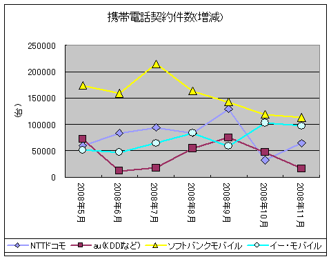 携帯電話契約件数(増減