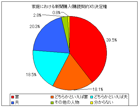 家庭における新聞購入(購読契約)の決定権