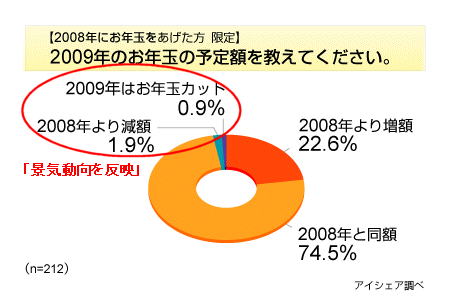 2009年のお年玉予定額