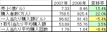 「サイバーマンデー」の売上状況