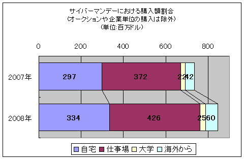 サイバーマンデーにおける場所別購入額の割合