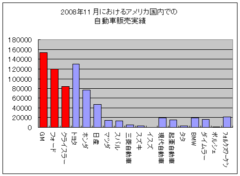 2008年11月におけるアメリカ国内での自動車販売実績