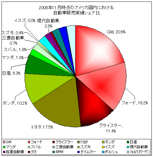 2008年11月時点のアメリカ国内における自動車販売実績シェア比