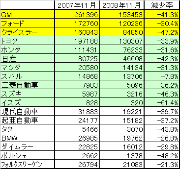 2007年11月と2008年11月のアメリカ国内における販売実績及び減少率